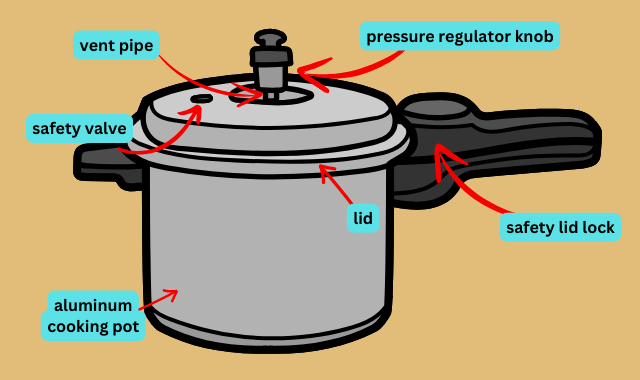 pressure cooker diagram graphic labeled